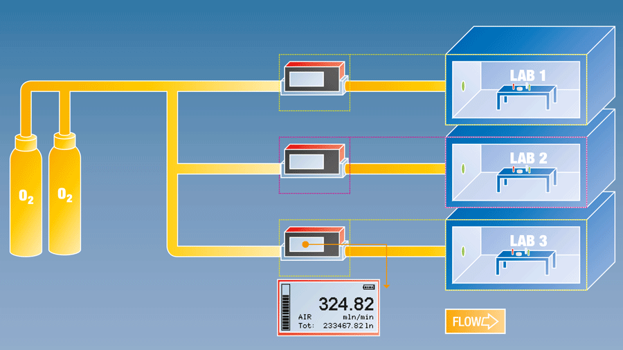 Gasverbrauchsmessung mit batteriebetriebenen Durchflussmessern von Vögtlin
